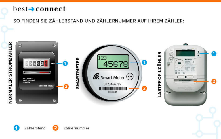 Zählpunktnummer & Zählernummer erklärt: