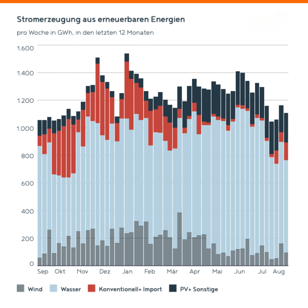 Stromerzeugung AT