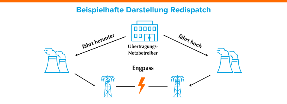 Redispatch Darstellung