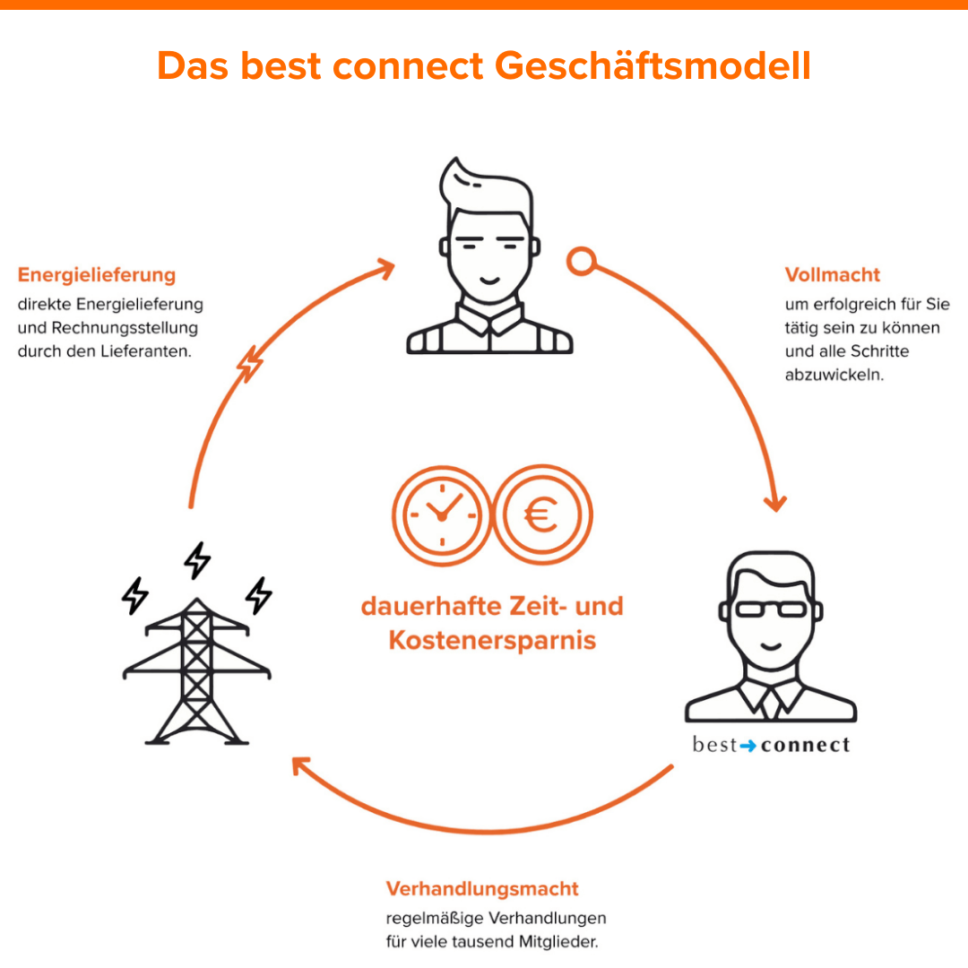 best connect Geschäftsmodell