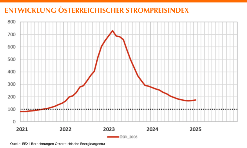 Strompreis Entwicklung