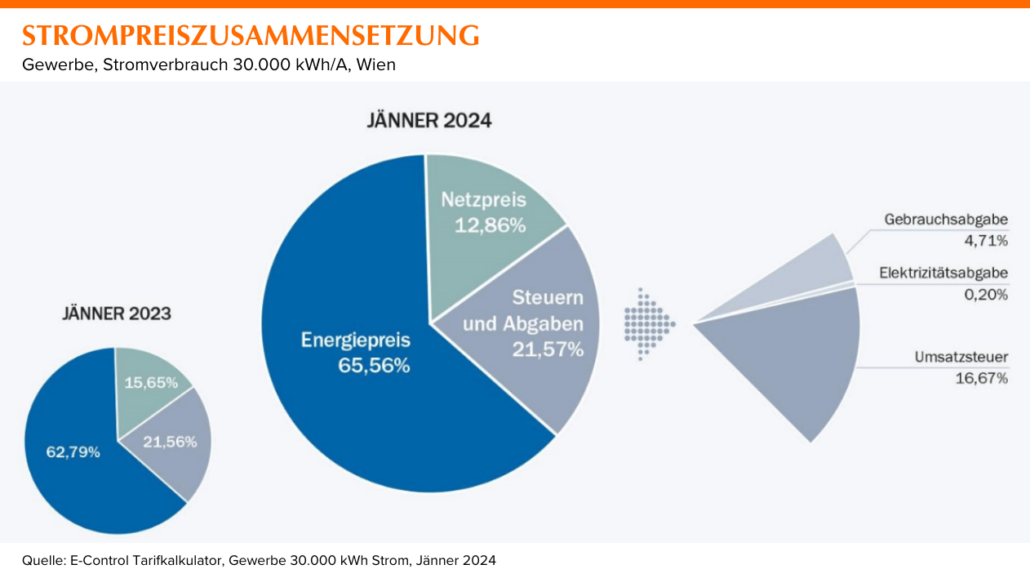 Strompreiszusammensetzung AT