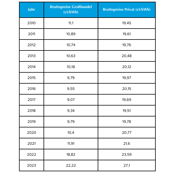 Strompreis Entwicklung: Tabelle zeigt die Entwicklung des Strompreises von 2010-2023.