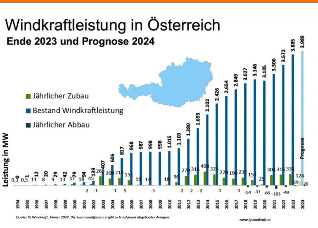 Entwicklung der Windkraftleistung in Österreich von 1994 bis 2024