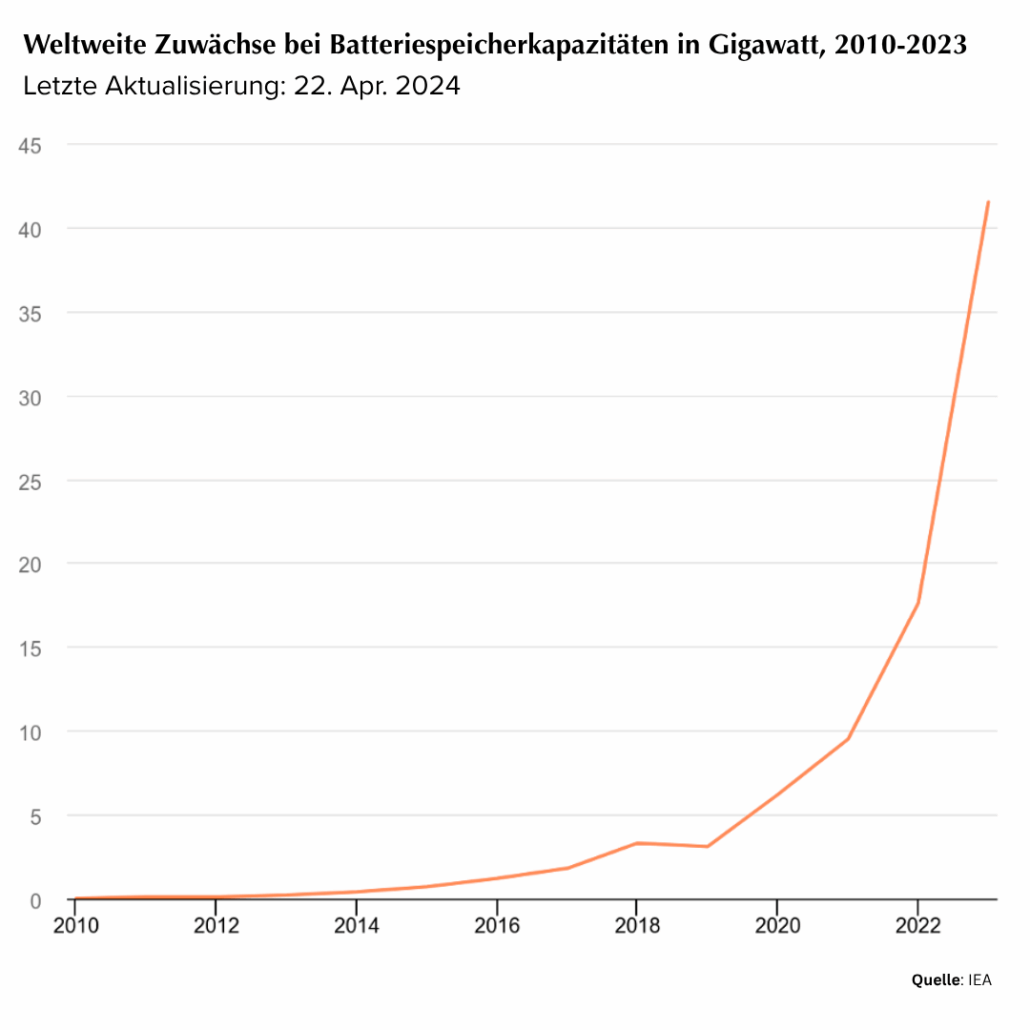 Energiespeicher: Grafik, mit weltweiten Zuwächse von 2010 - 2013