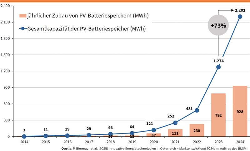 Jährlicher Zubau und Gesamtkapazität von PV-Batteriespeichern in Österreich 2014–2024