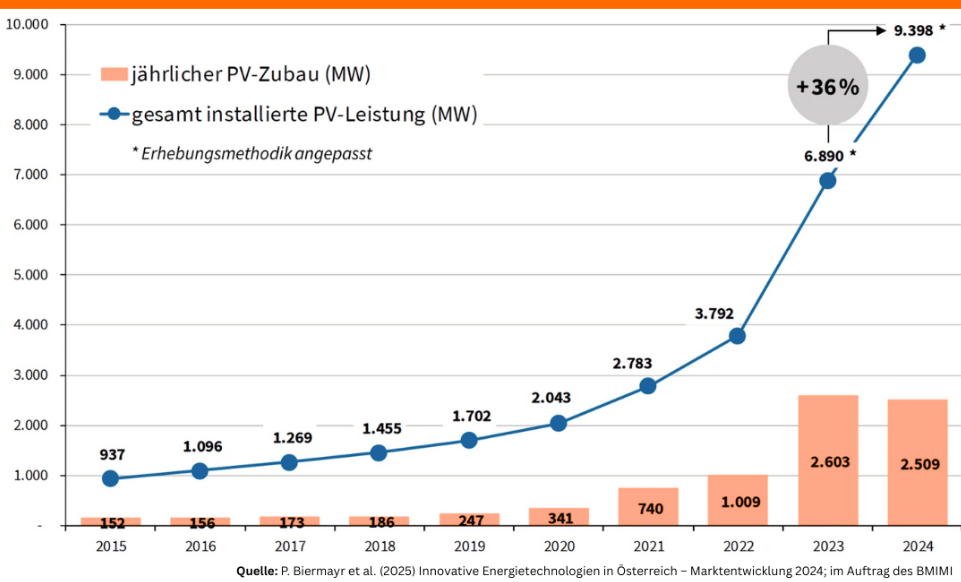 Jährlicher Photovoltaik-Zubau und installierte PV-Leistung in Österreich 2015–2024