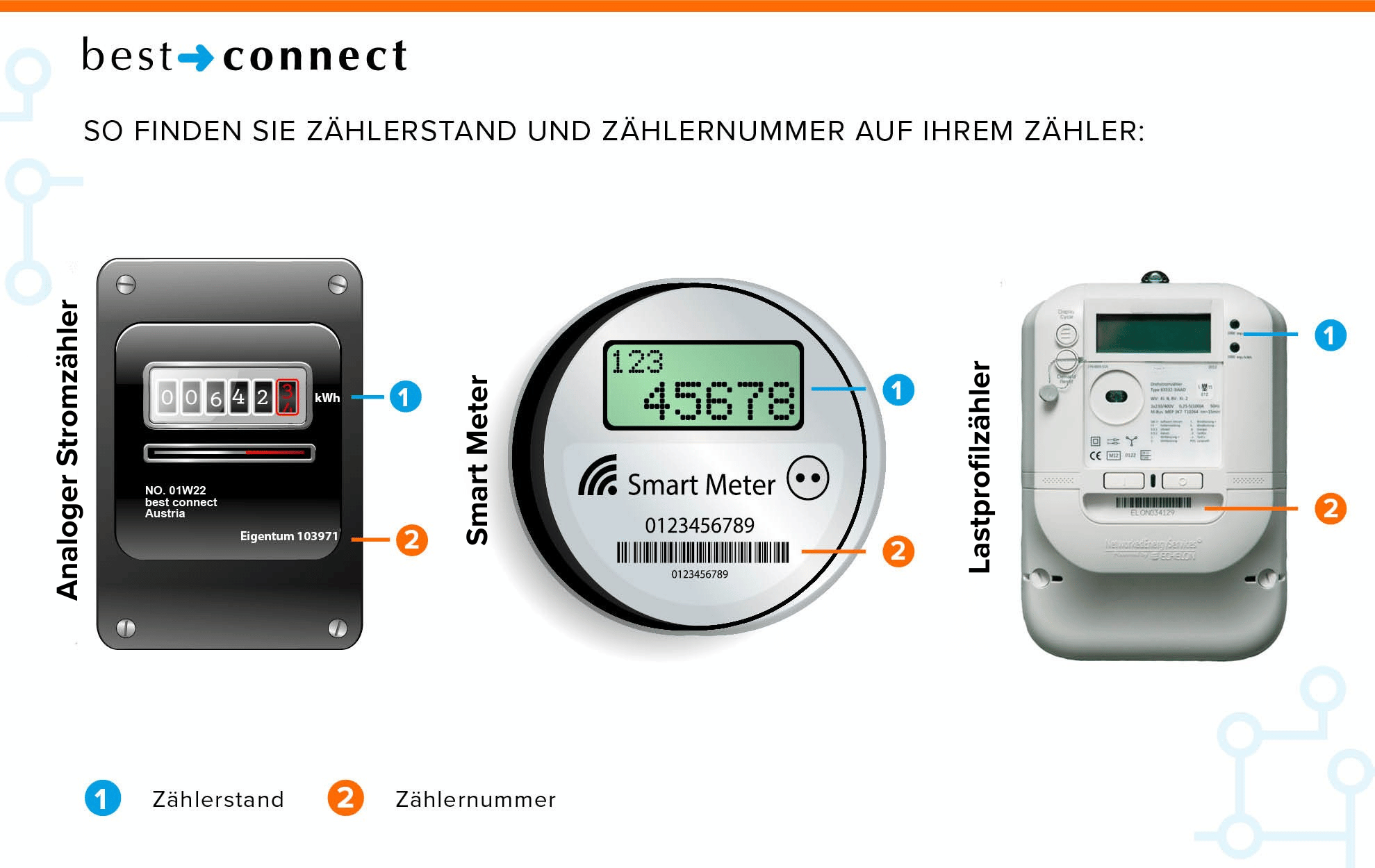 Zählernummer und Zählerstand