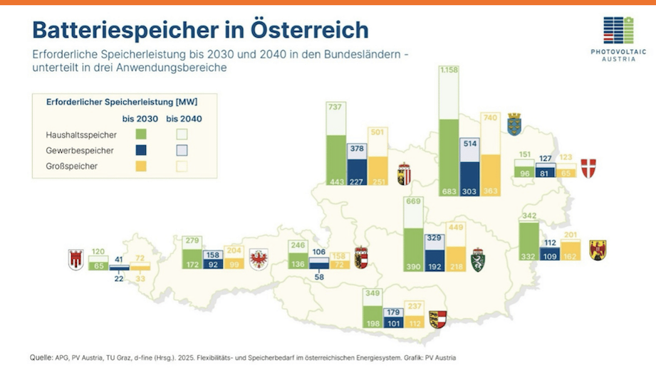Karte Österreichs mit erforderlicher Batteriespeicherleistung bis 2040 für Photovoltaik