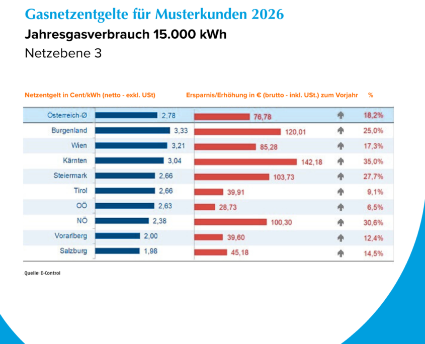 Gasnetzentgelte Österreich 2026 nach Bundesland