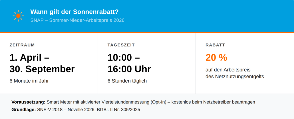 Sonnenrabatt 2026 Österreich: Zeitfenster des SNAP , täglich 10 bis 16 Uhr von April bis September, 20 % Rabatt auf Netzentgelte